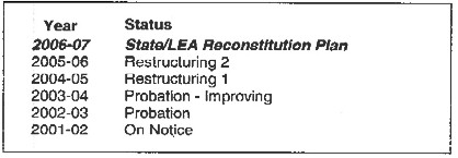 School Status, 2001-2007